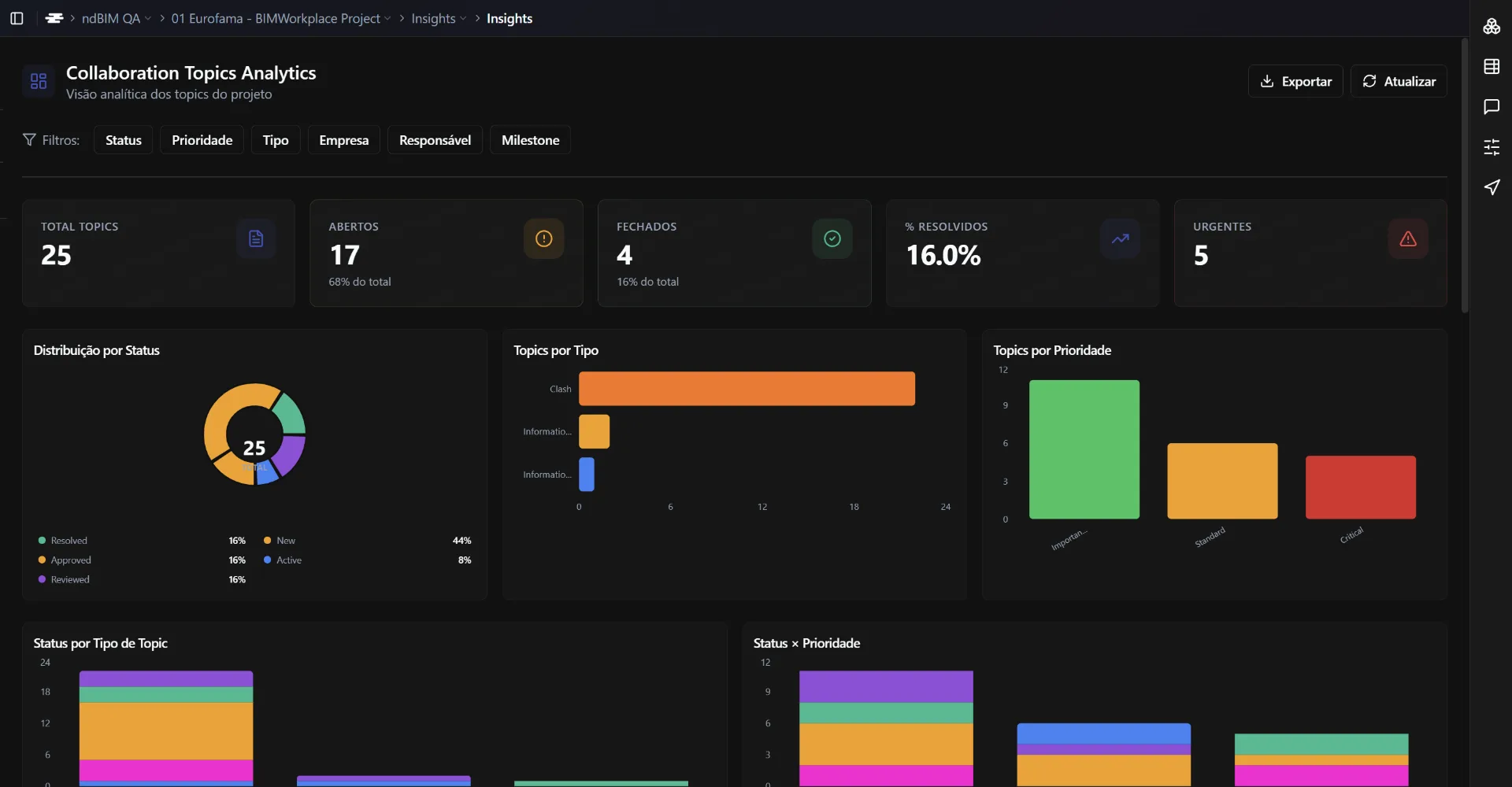 BIMWorkplace 2.0 Collaboration Topics Analytics dashboard showing KPIs, status distribution, and topic charts